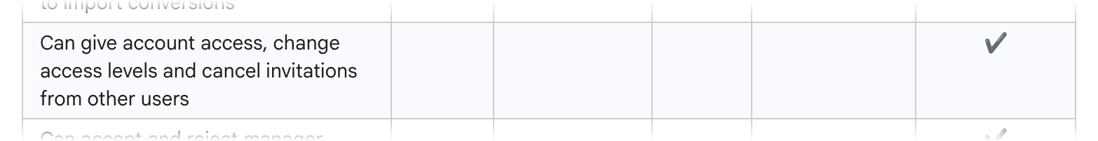 Screenshot of Google Ads Help's page on access levels, showing the permission quoted above